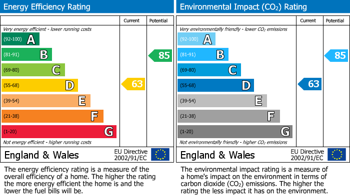 EPC Graph for Caldwell Close, Beddau, Pontypridd